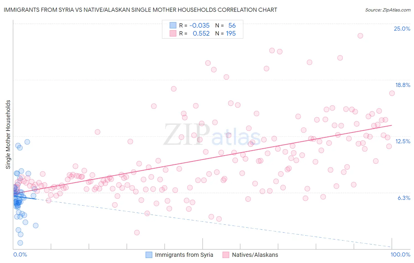 Immigrants from Syria vs Native/Alaskan Single Mother Households