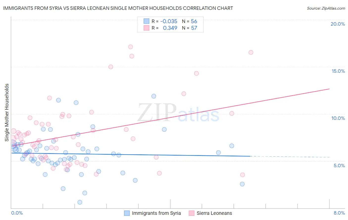 Immigrants from Syria vs Sierra Leonean Single Mother Households