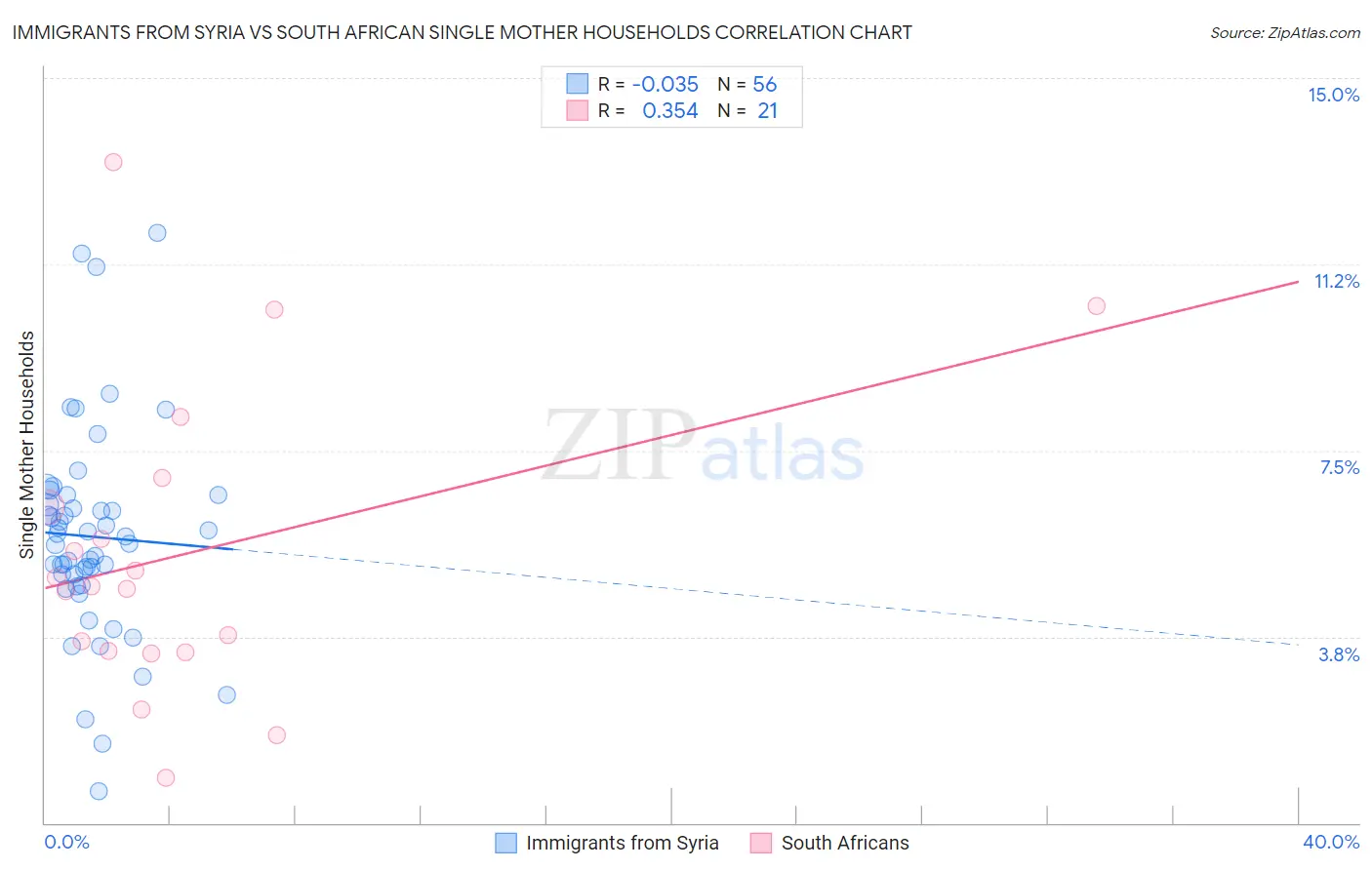 Immigrants from Syria vs South African Single Mother Households