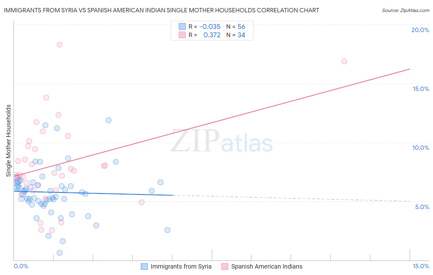 Immigrants from Syria vs Spanish American Indian Single Mother Households