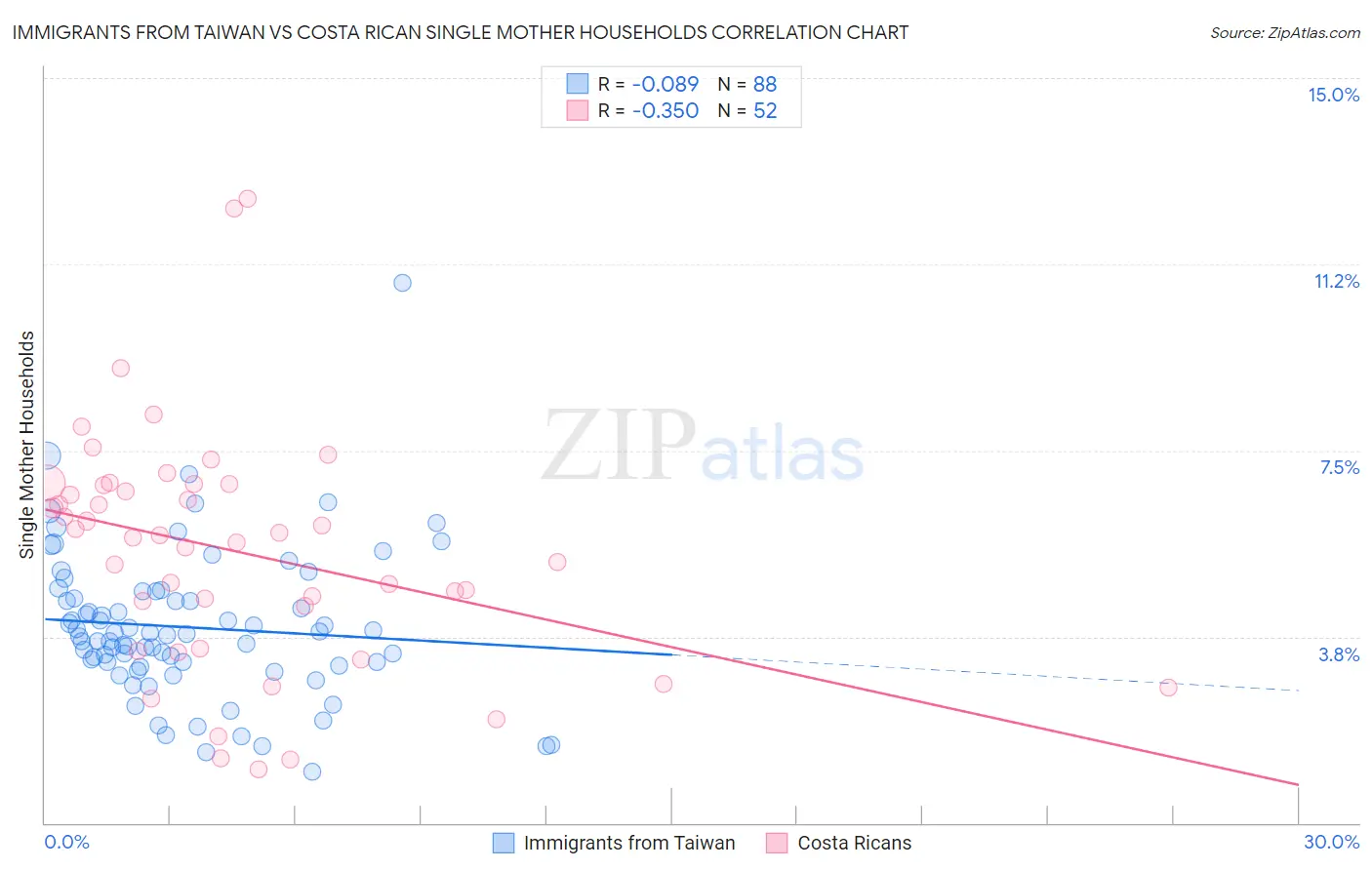 Immigrants from Taiwan vs Costa Rican Single Mother Households