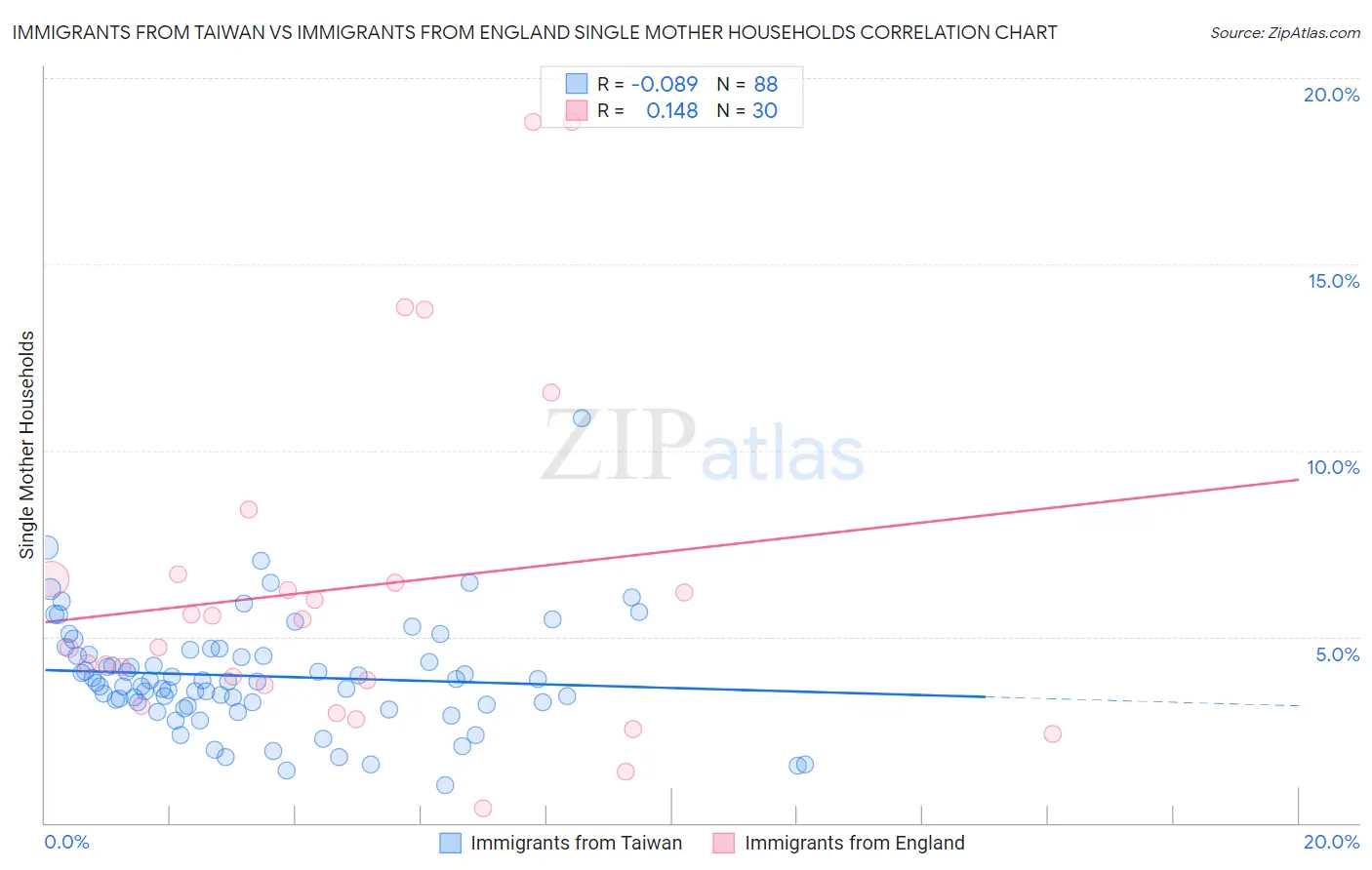 Immigrants from Taiwan vs Immigrants from England Single Mother Households