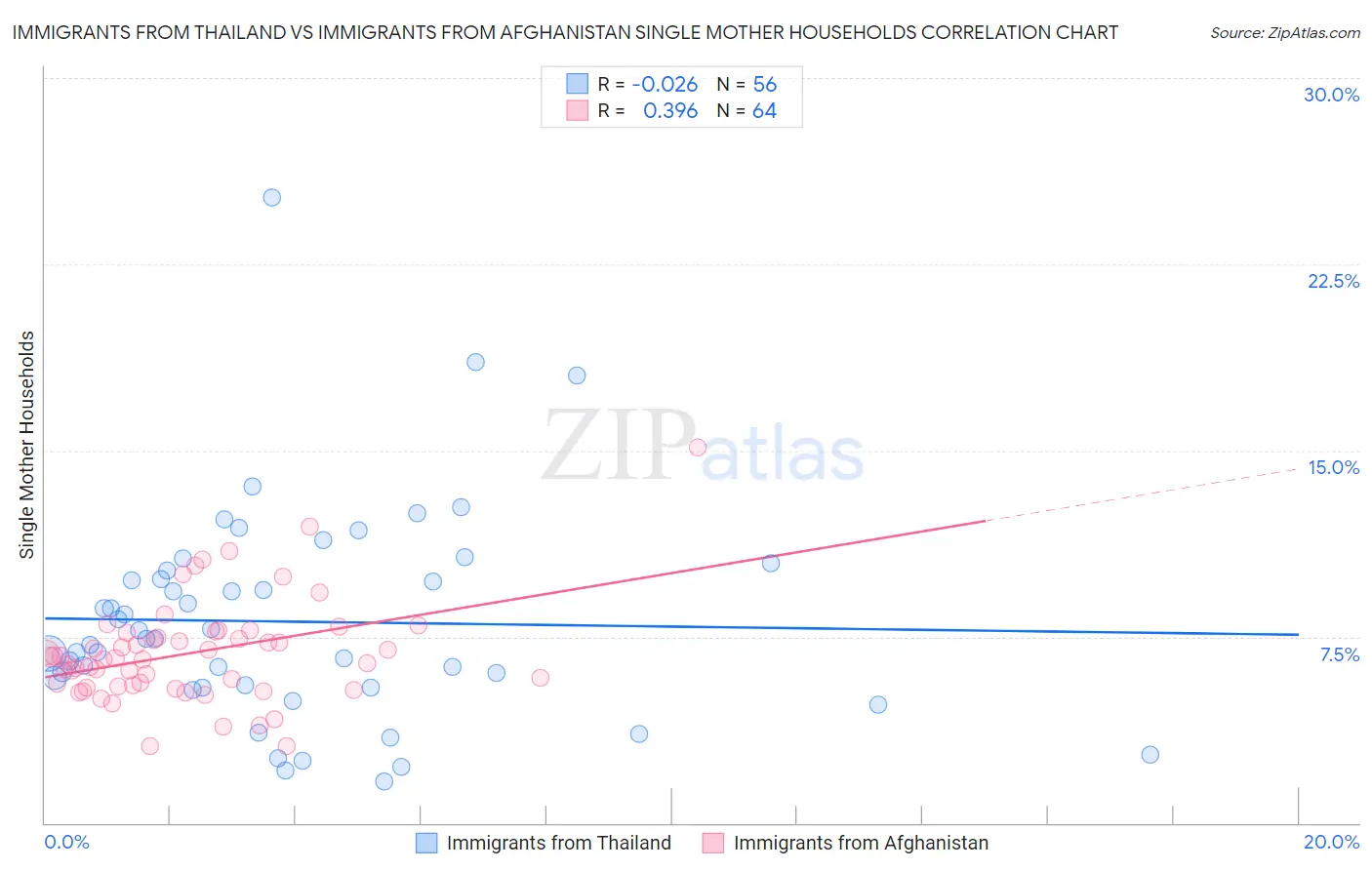 Immigrants from Thailand vs Immigrants from Afghanistan Single Mother Households
