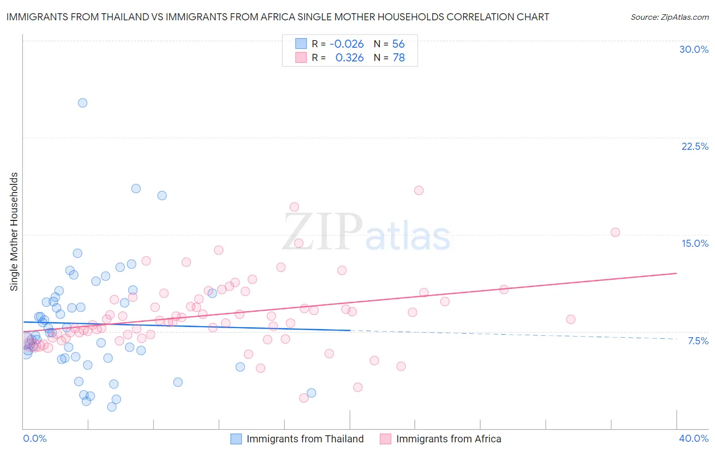Immigrants from Thailand vs Immigrants from Africa Single Mother Households