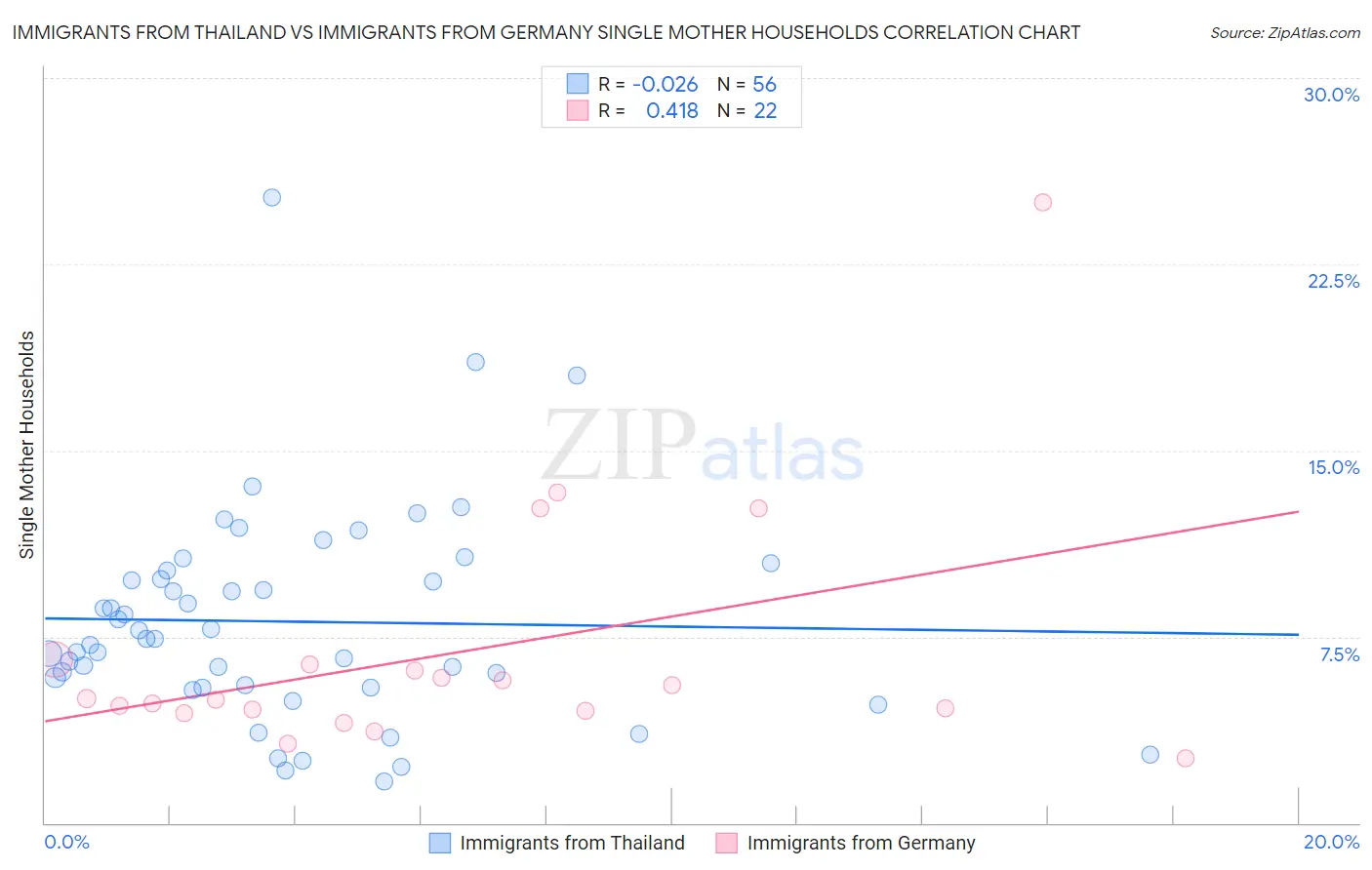 Immigrants from Thailand vs Immigrants from Germany Single Mother Households