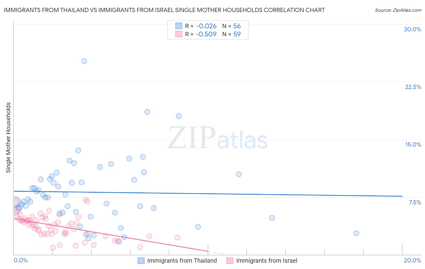Immigrants from Thailand vs Immigrants from Israel Single Mother Households