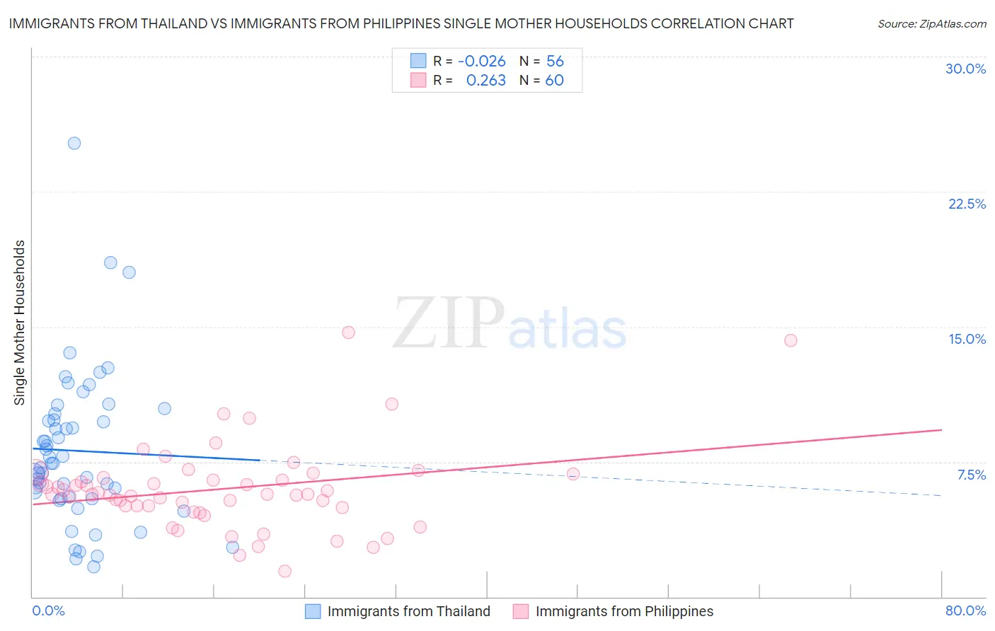 Immigrants from Thailand vs Immigrants from Philippines Single Mother Households