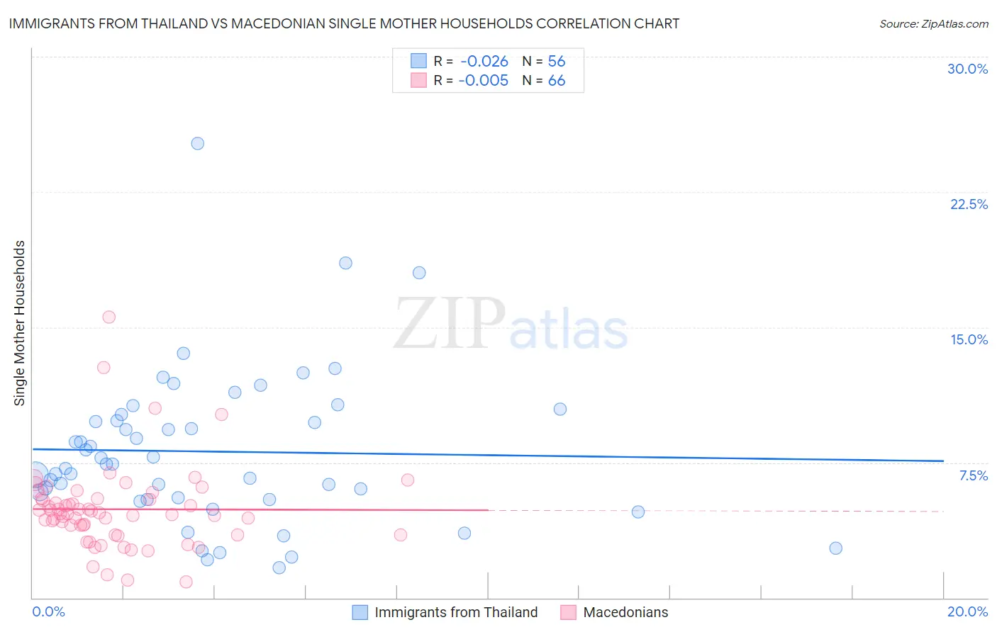 Immigrants from Thailand vs Macedonian Single Mother Households