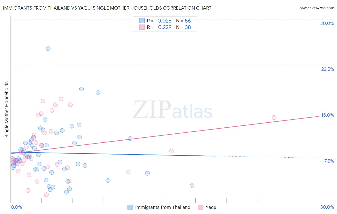 Immigrants from Thailand vs Yaqui Single Mother Households