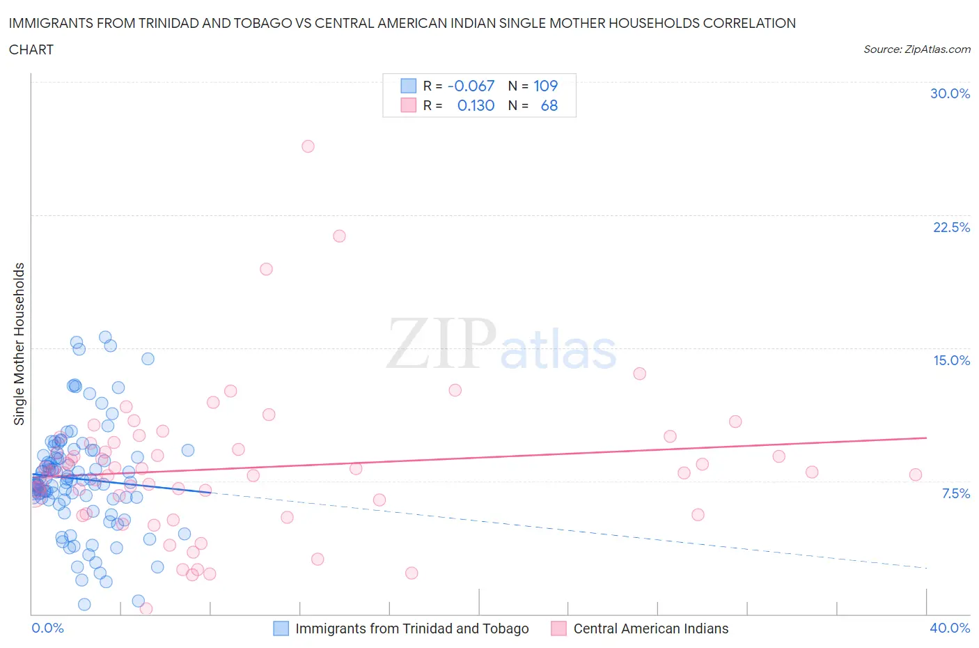 Immigrants from Trinidad and Tobago vs Central American Indian Single Mother Households