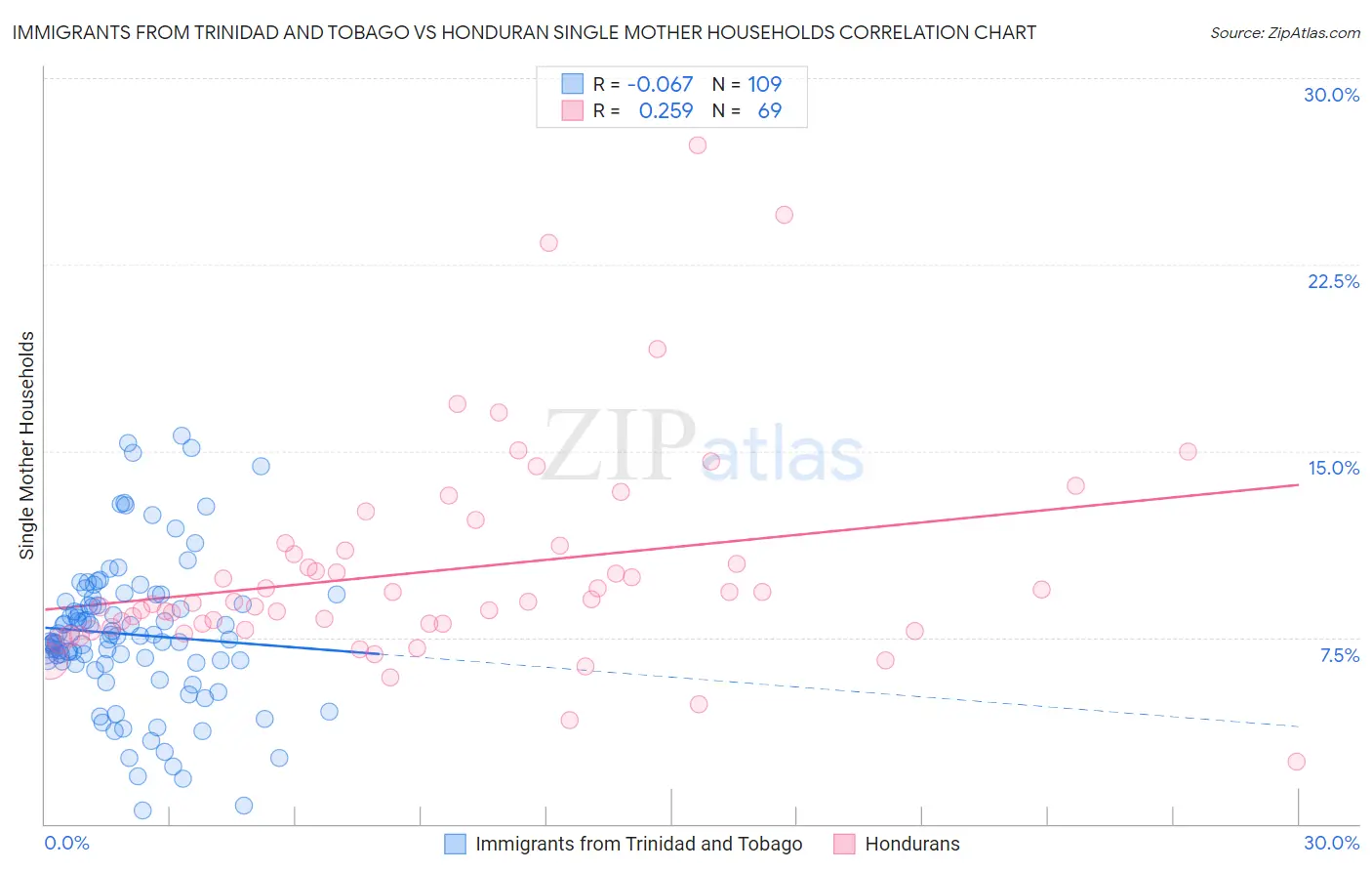 Immigrants from Trinidad and Tobago vs Honduran Single Mother Households