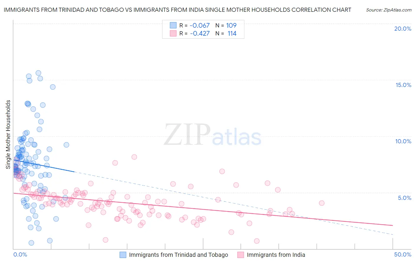 Immigrants from Trinidad and Tobago vs Immigrants from India Single Mother Households