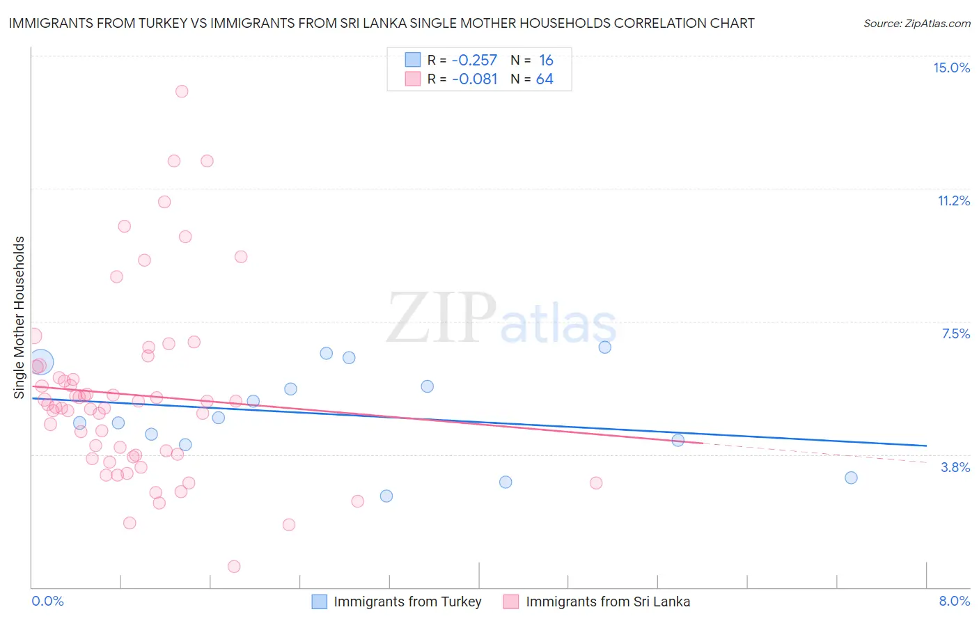 Immigrants from Turkey vs Immigrants from Sri Lanka Single Mother Households