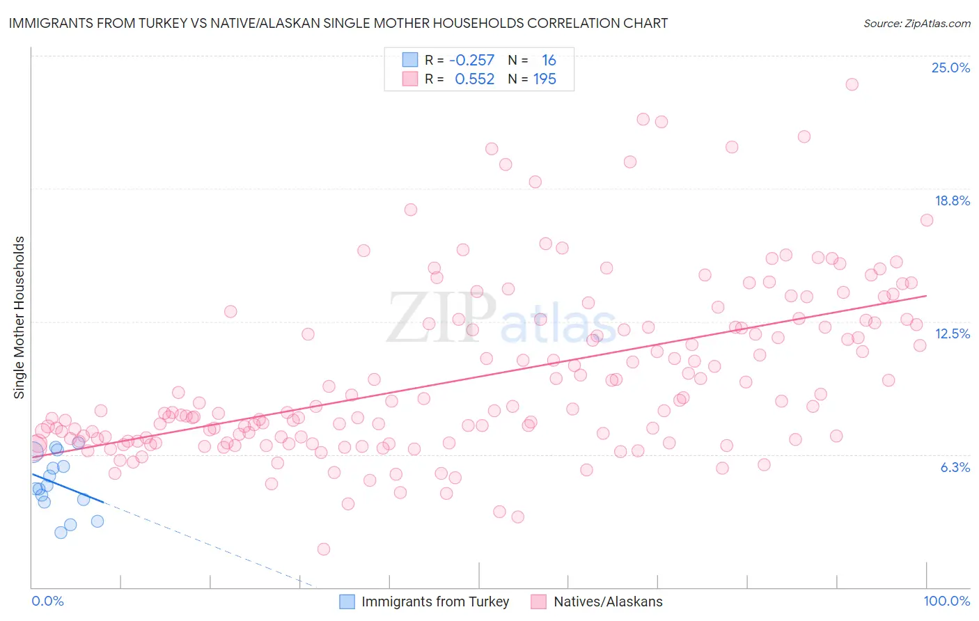 Immigrants from Turkey vs Native/Alaskan Single Mother Households