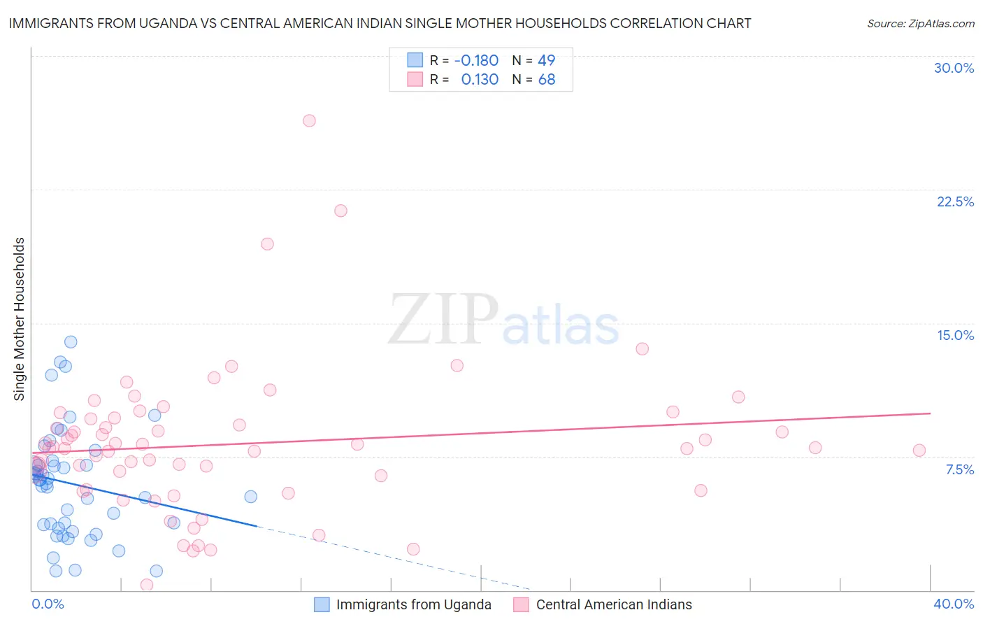 Immigrants from Uganda vs Central American Indian Single Mother Households
