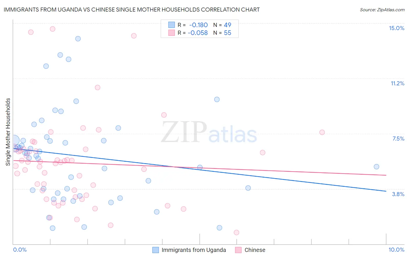 Immigrants from Uganda vs Chinese Single Mother Households