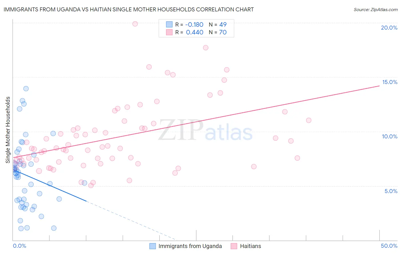 Immigrants from Uganda vs Haitian Single Mother Households