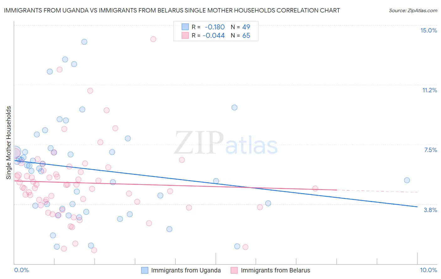 Immigrants from Uganda vs Immigrants from Belarus Single Mother Households