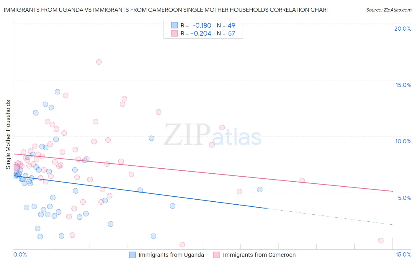 Immigrants from Uganda vs Immigrants from Cameroon Single Mother Households