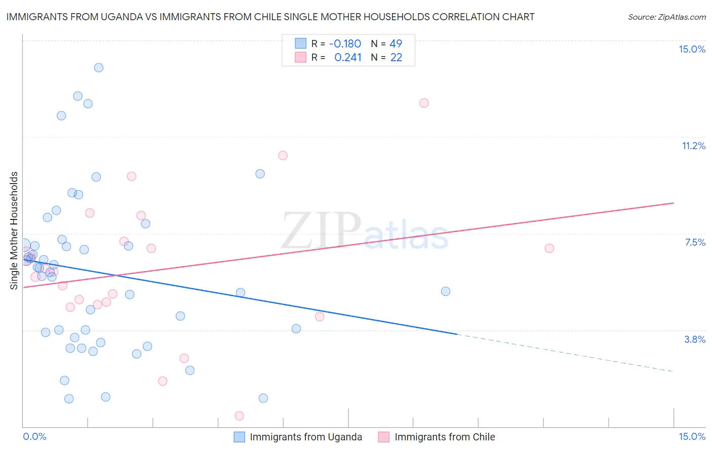 Immigrants from Uganda vs Immigrants from Chile Single Mother Households