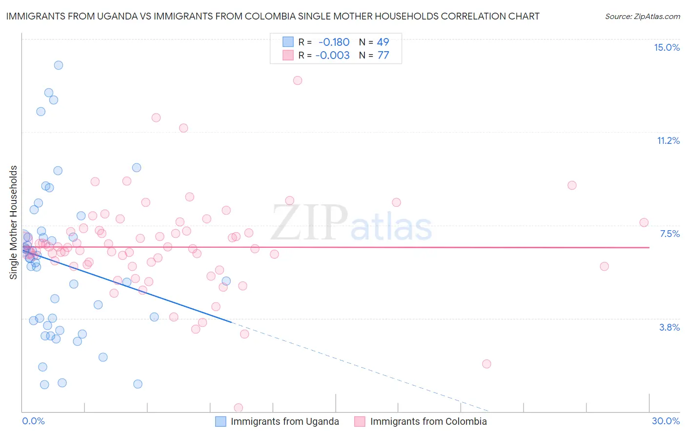Immigrants from Uganda vs Immigrants from Colombia Single Mother Households