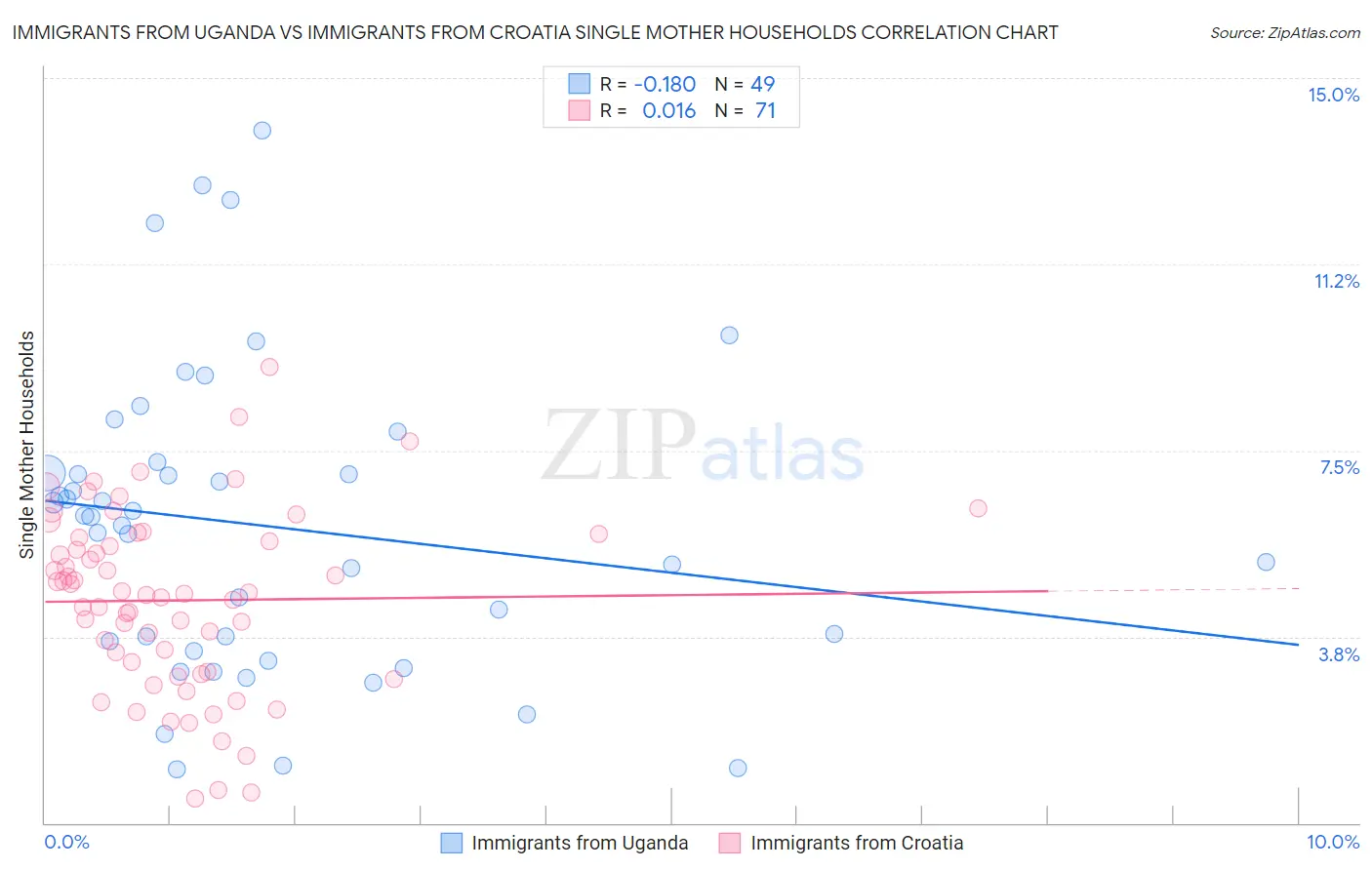 Immigrants from Uganda vs Immigrants from Croatia Single Mother Households