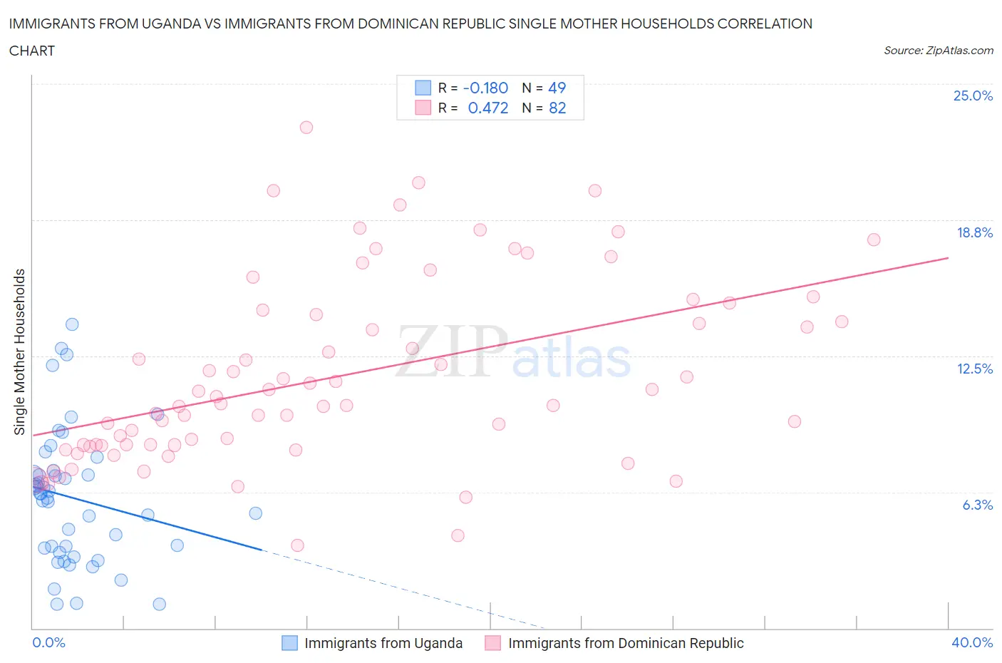 Immigrants from Uganda vs Immigrants from Dominican Republic Single Mother Households