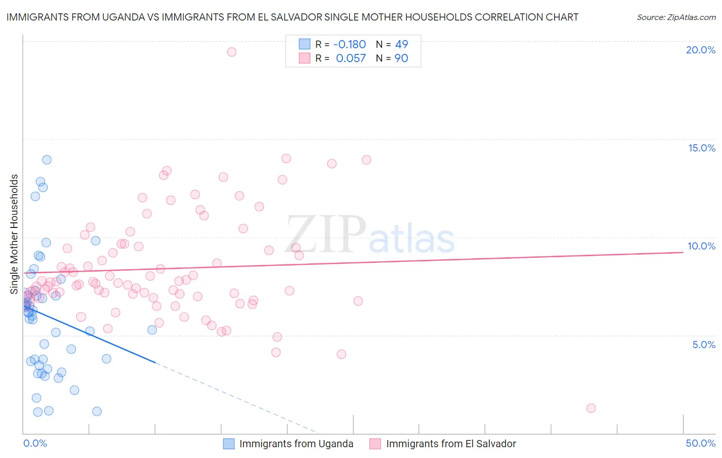 Immigrants from Uganda vs Immigrants from El Salvador Single Mother Households