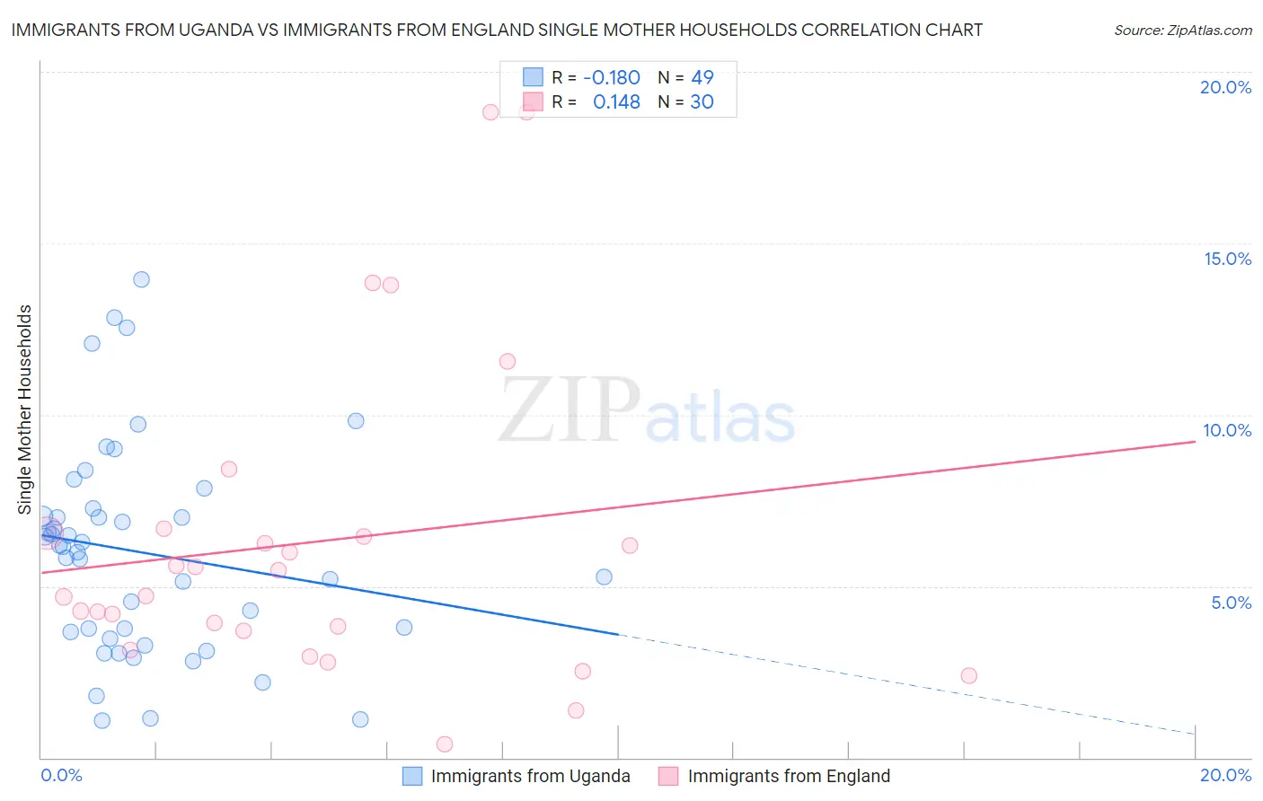 Immigrants from Uganda vs Immigrants from England Single Mother Households