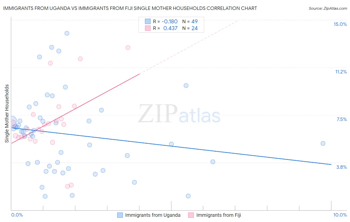 Immigrants from Uganda vs Immigrants from Fiji Single Mother Households