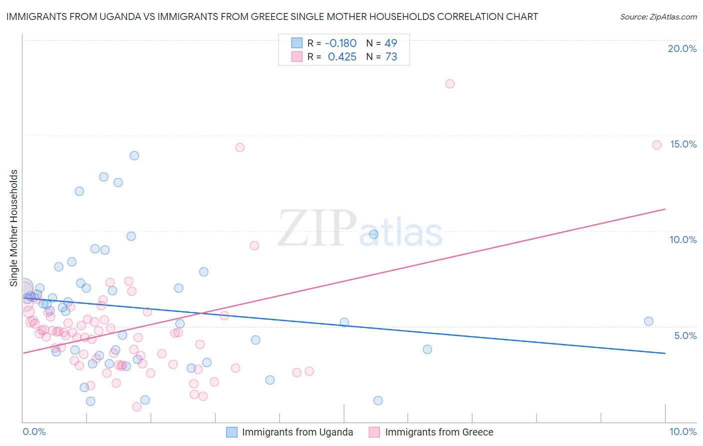 Immigrants from Uganda vs Immigrants from Greece Single Mother Households