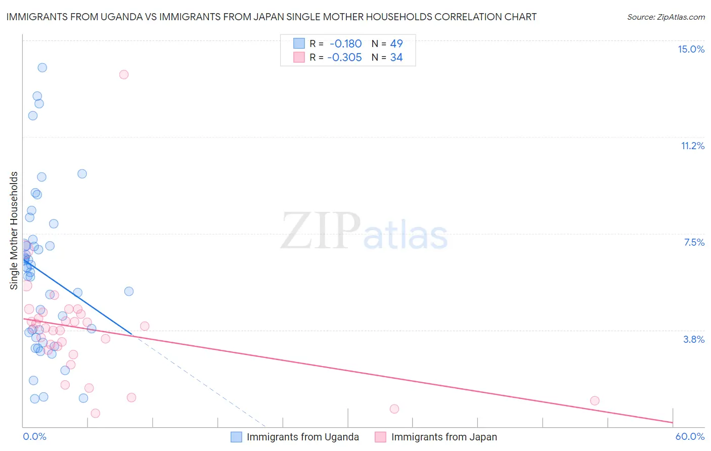 Immigrants from Uganda vs Immigrants from Japan Single Mother Households