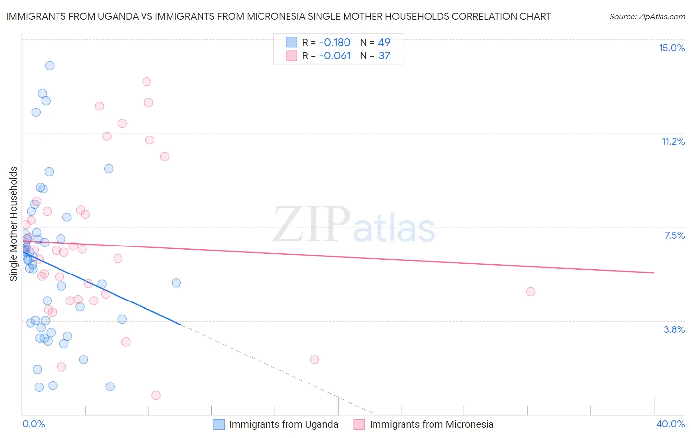 Immigrants from Uganda vs Immigrants from Micronesia Single Mother Households