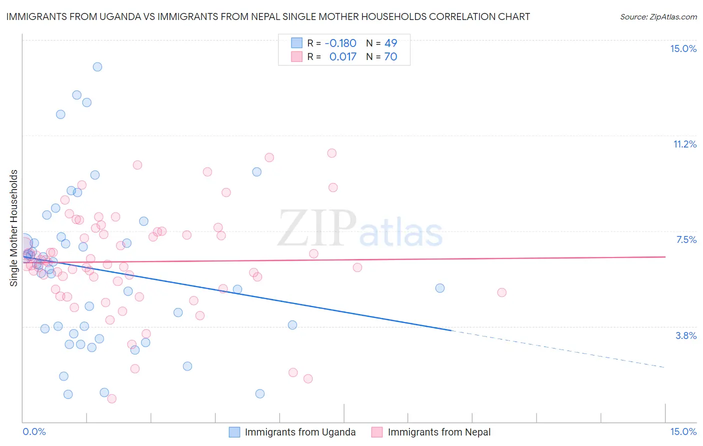 Immigrants from Uganda vs Immigrants from Nepal Single Mother Households