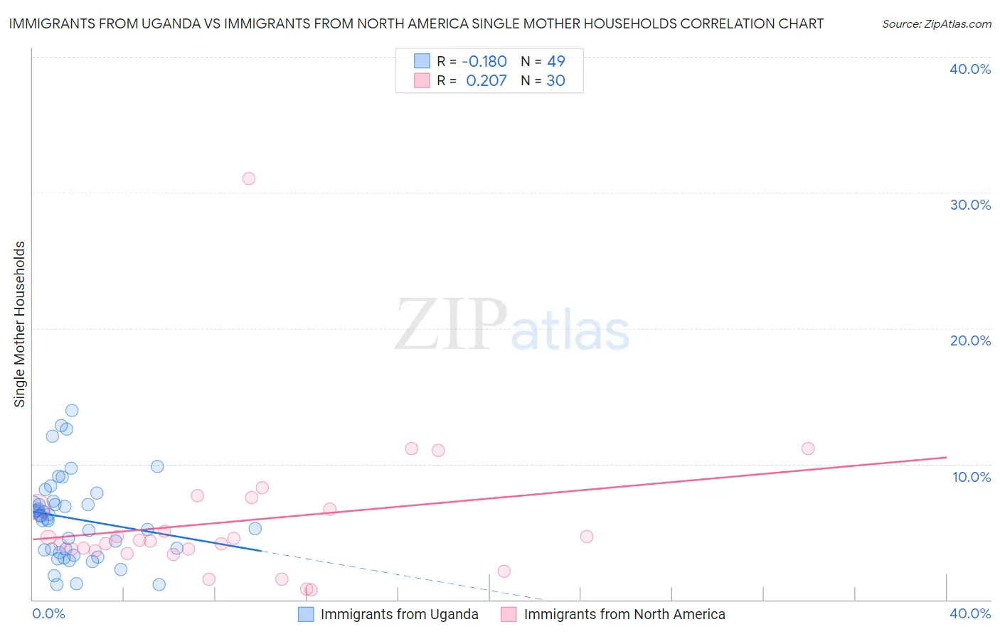 Immigrants from Uganda vs Immigrants from North America Single Mother Households