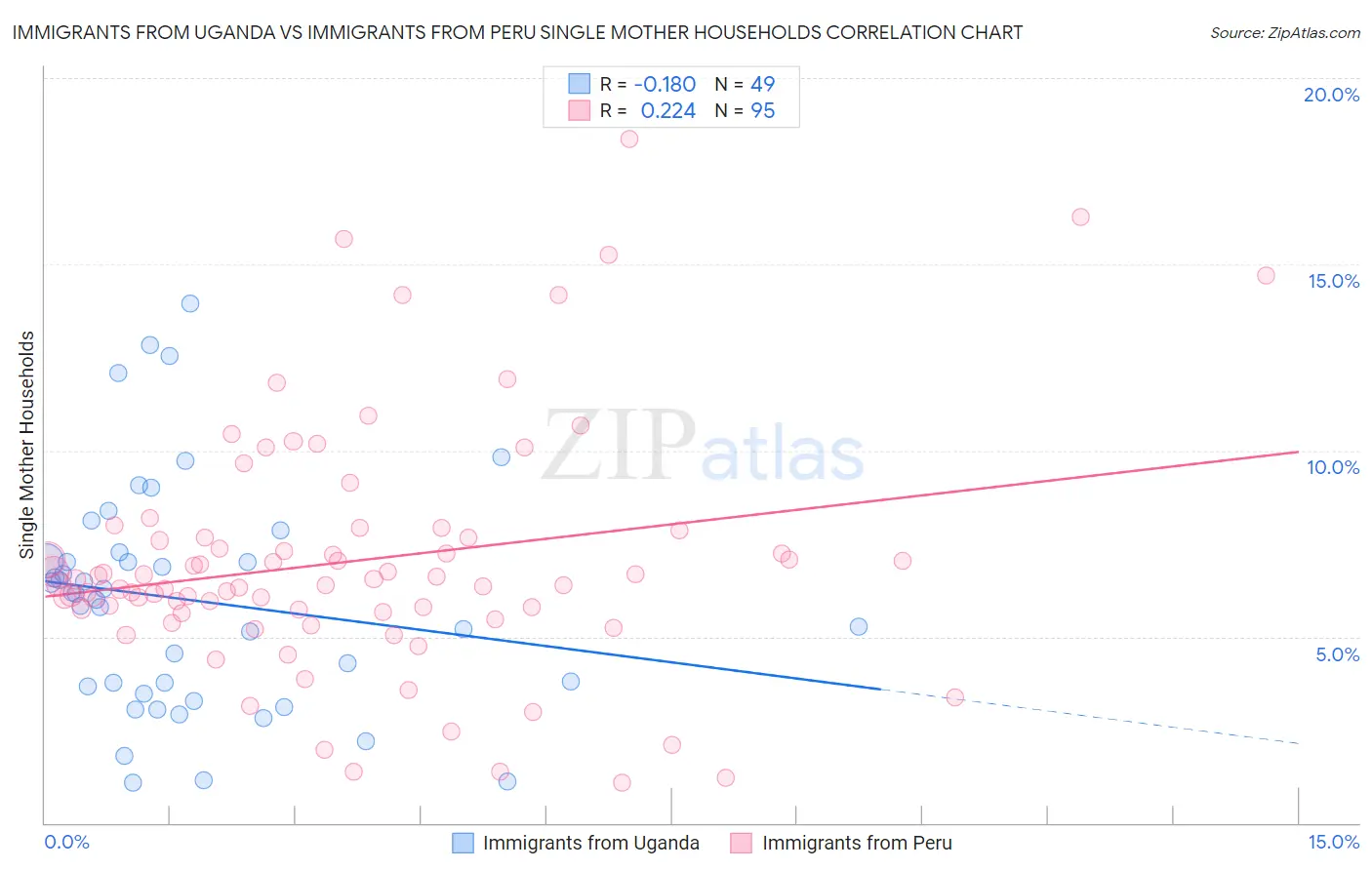 Immigrants from Uganda vs Immigrants from Peru Single Mother Households