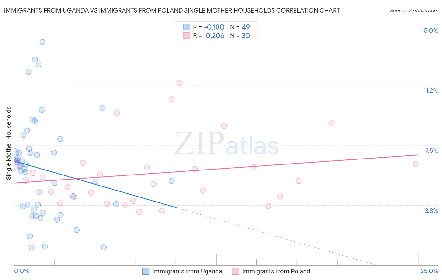 Immigrants from Uganda vs Immigrants from Poland Single Mother Households