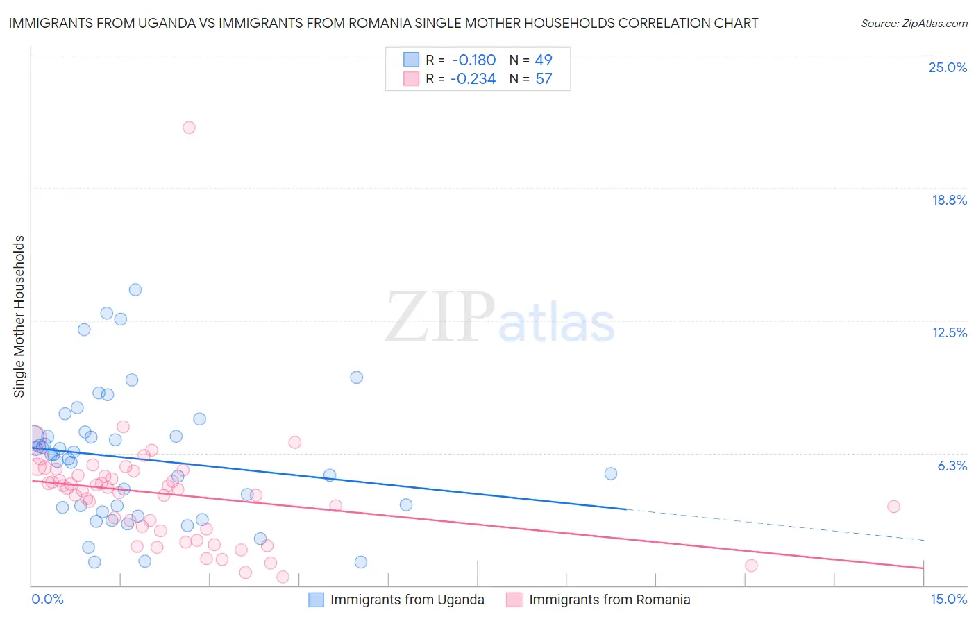 Immigrants from Uganda vs Immigrants from Romania Single Mother Households