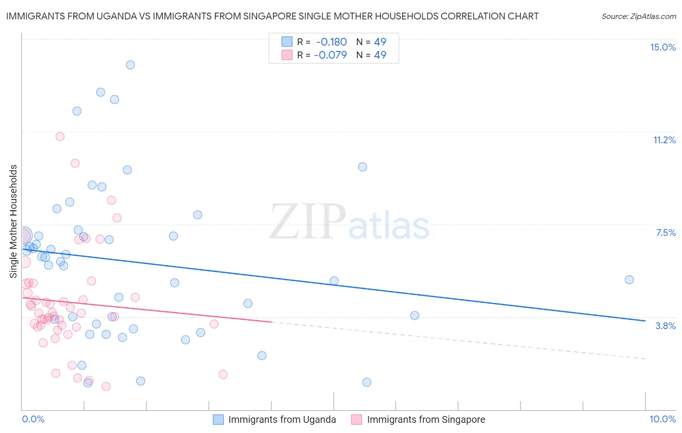 Immigrants from Uganda vs Immigrants from Singapore Single Mother Households