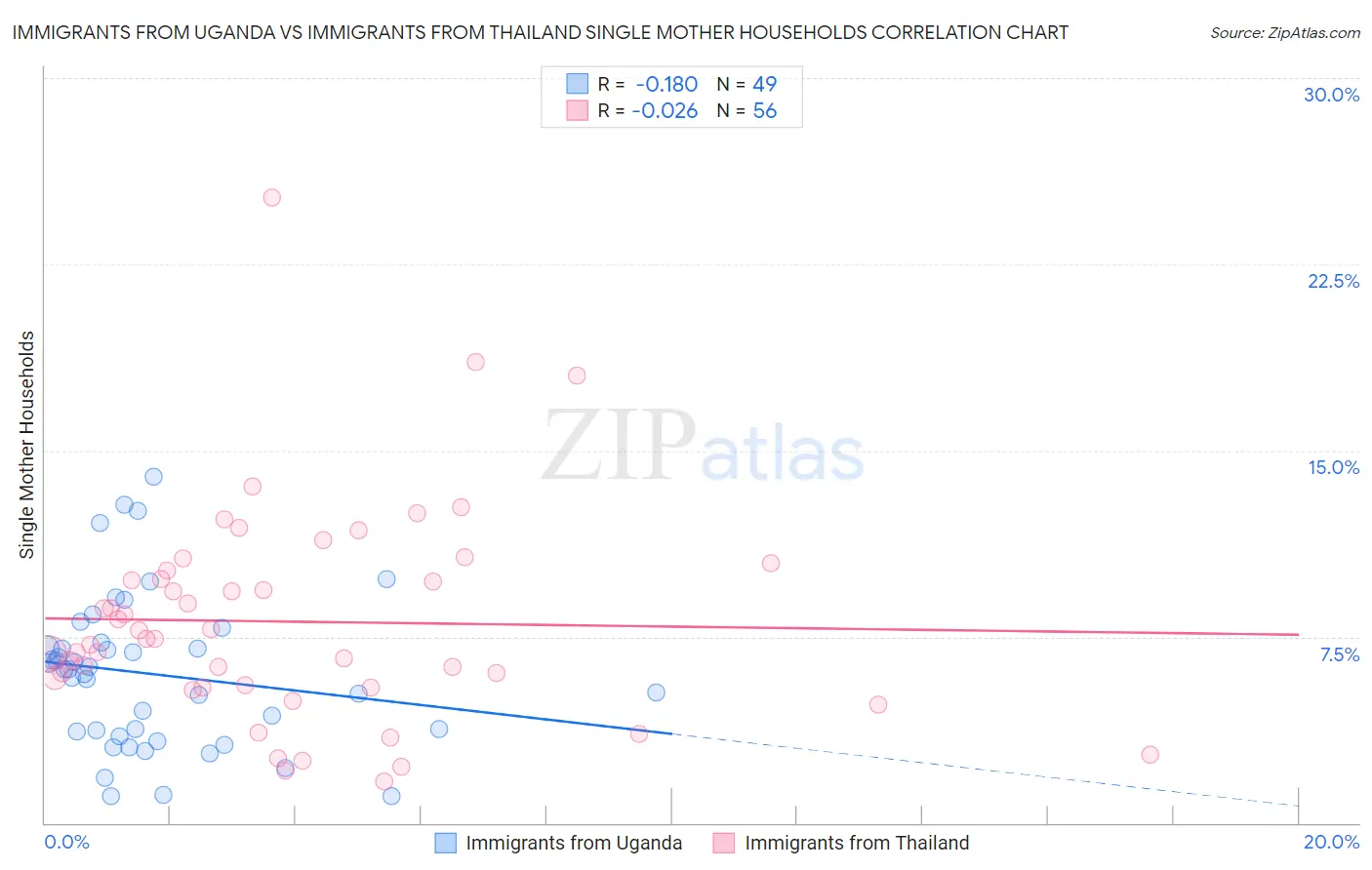Immigrants from Uganda vs Immigrants from Thailand Single Mother Households