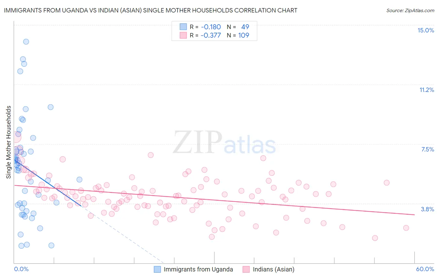 Immigrants from Uganda vs Indian (Asian) Single Mother Households