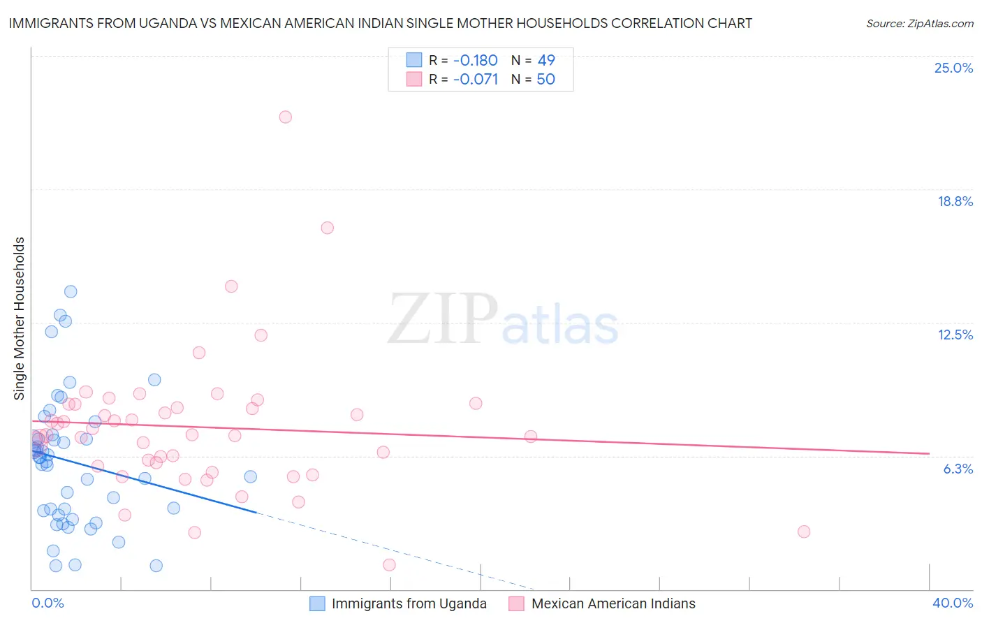 Immigrants from Uganda vs Mexican American Indian Single Mother Households