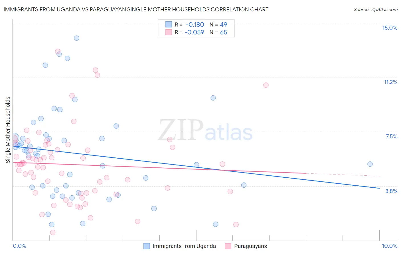 Immigrants from Uganda vs Paraguayan Single Mother Households