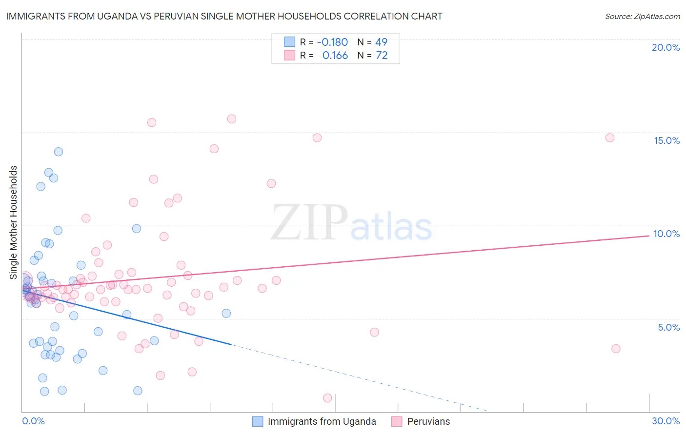 Immigrants from Uganda vs Peruvian Single Mother Households