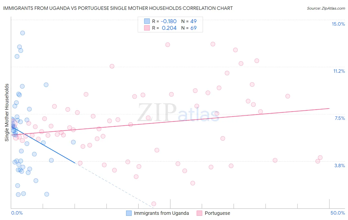 Immigrants from Uganda vs Portuguese Single Mother Households