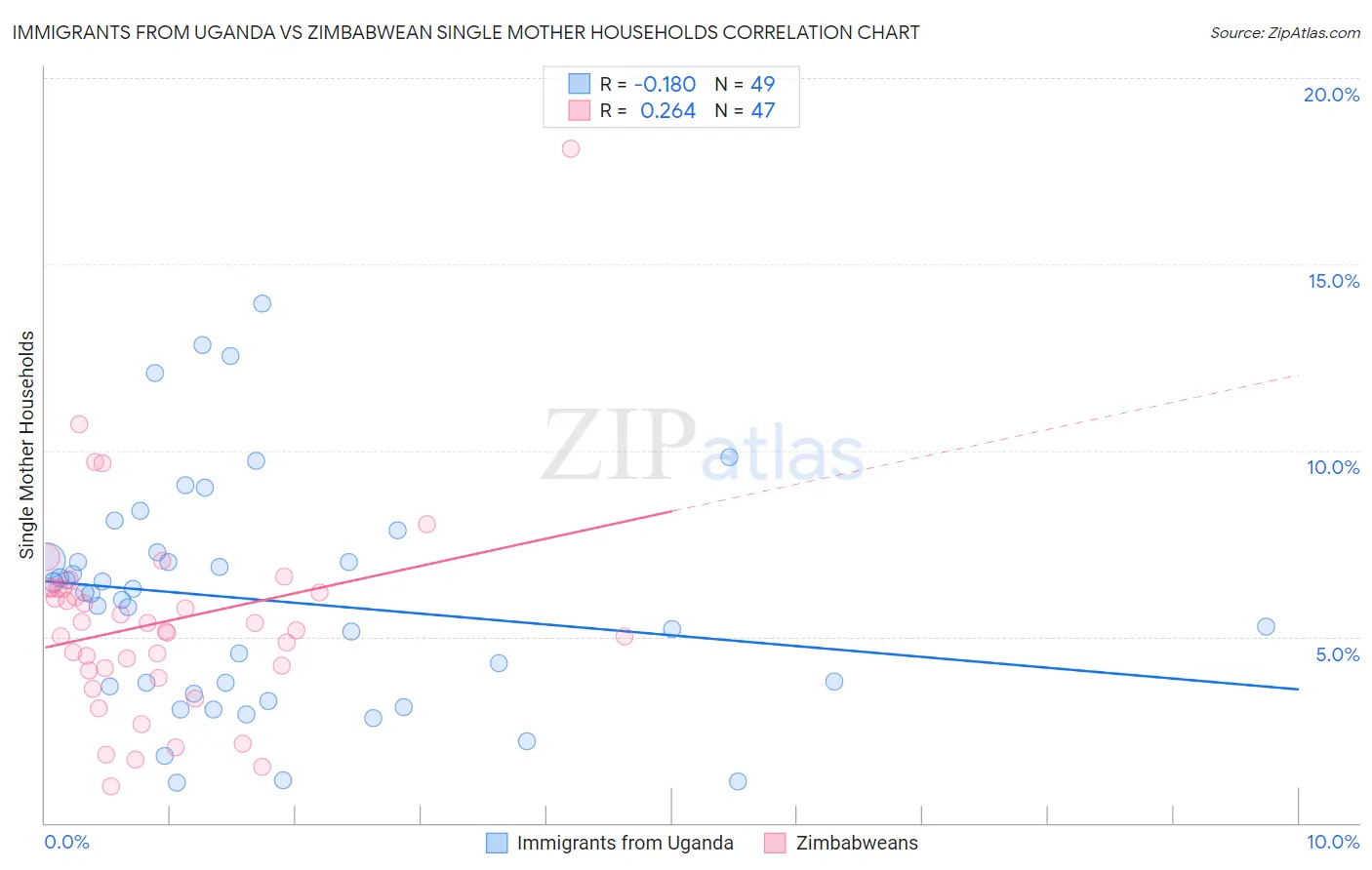 Immigrants from Uganda vs Zimbabwean Single Mother Households