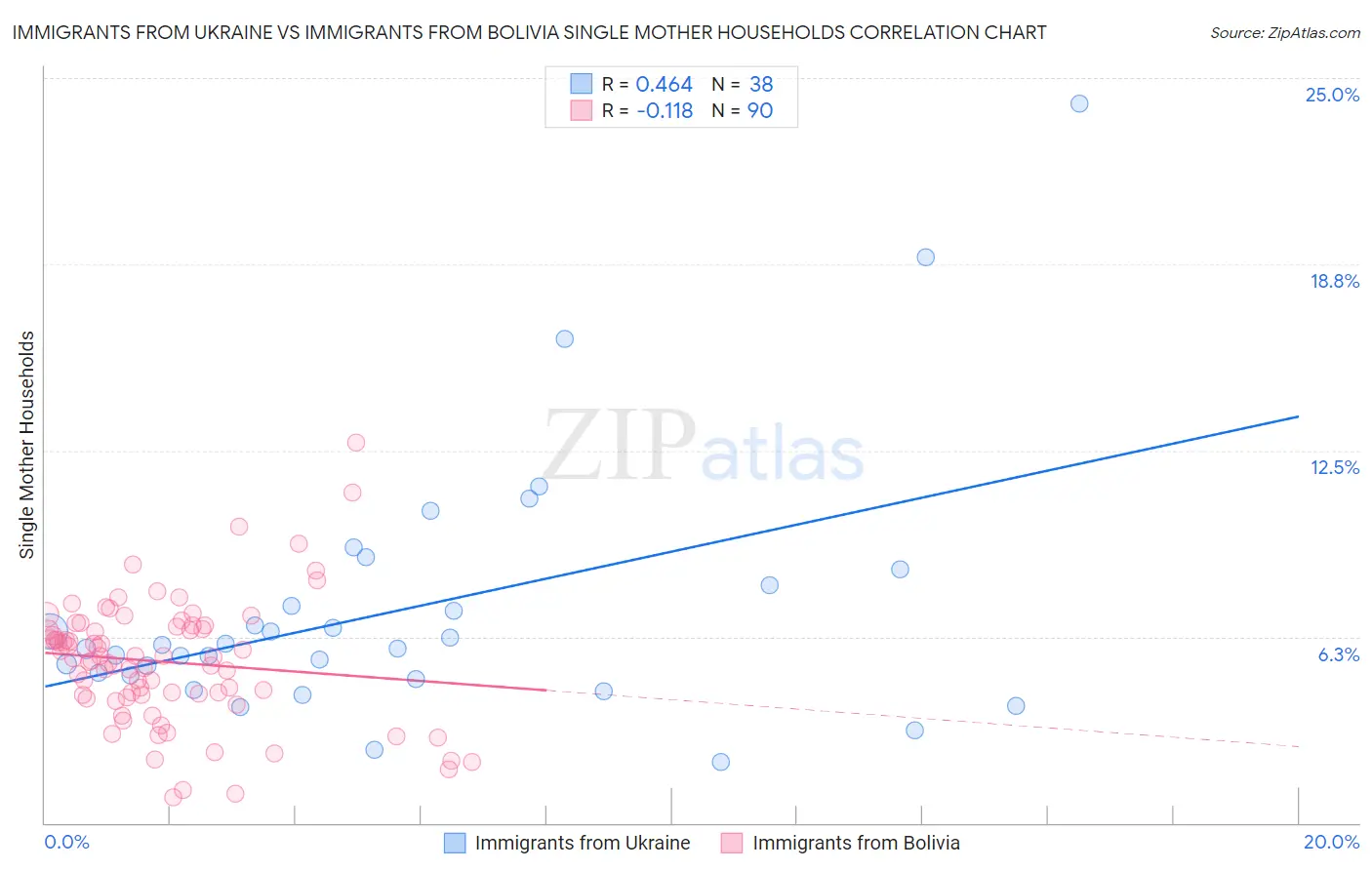 Immigrants from Ukraine vs Immigrants from Bolivia Single Mother Households