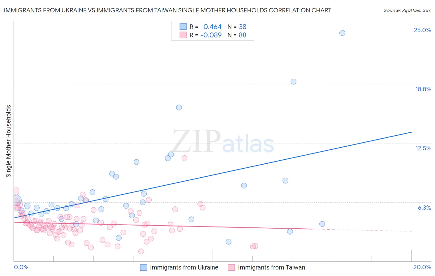 Immigrants from Ukraine vs Immigrants from Taiwan Single Mother Households