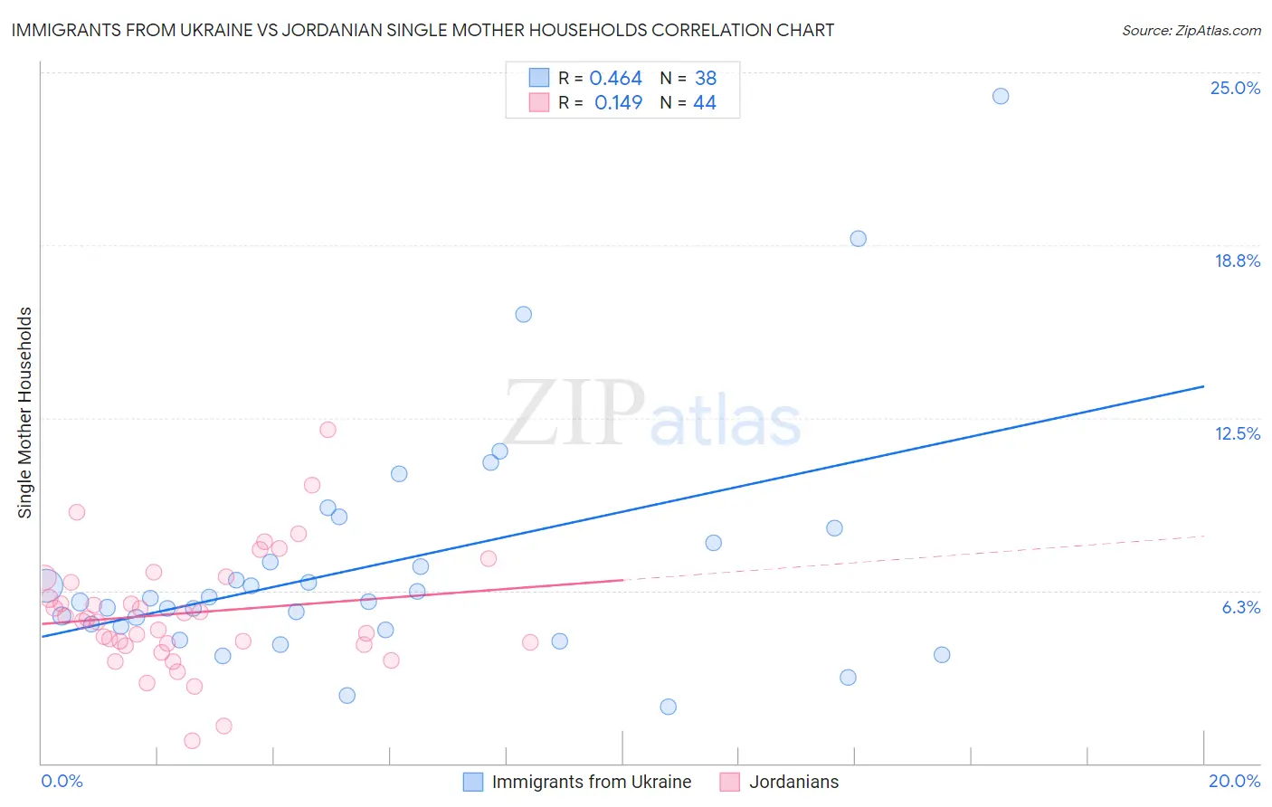 Immigrants from Ukraine vs Jordanian Single Mother Households