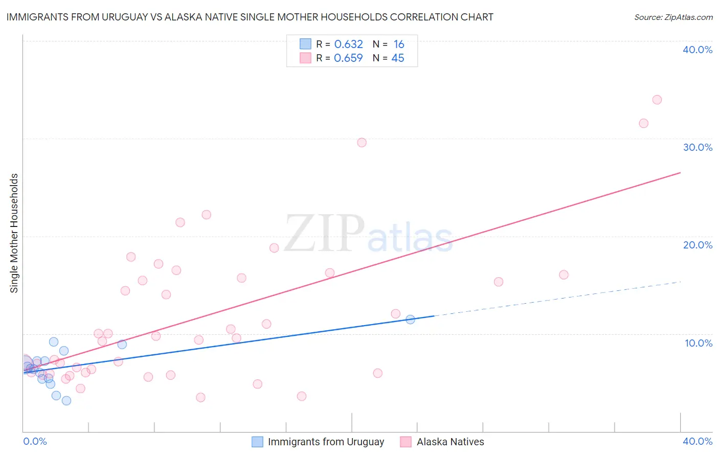 Immigrants from Uruguay vs Alaska Native Single Mother Households